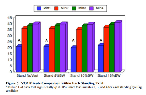 Cyclists-burn-more-calories-standing-vs-sitting